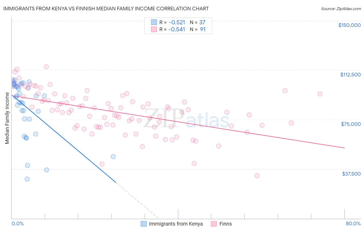Immigrants from Kenya vs Finnish Median Family Income