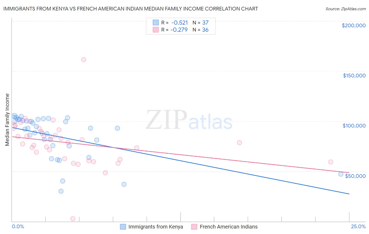 Immigrants from Kenya vs French American Indian Median Family Income