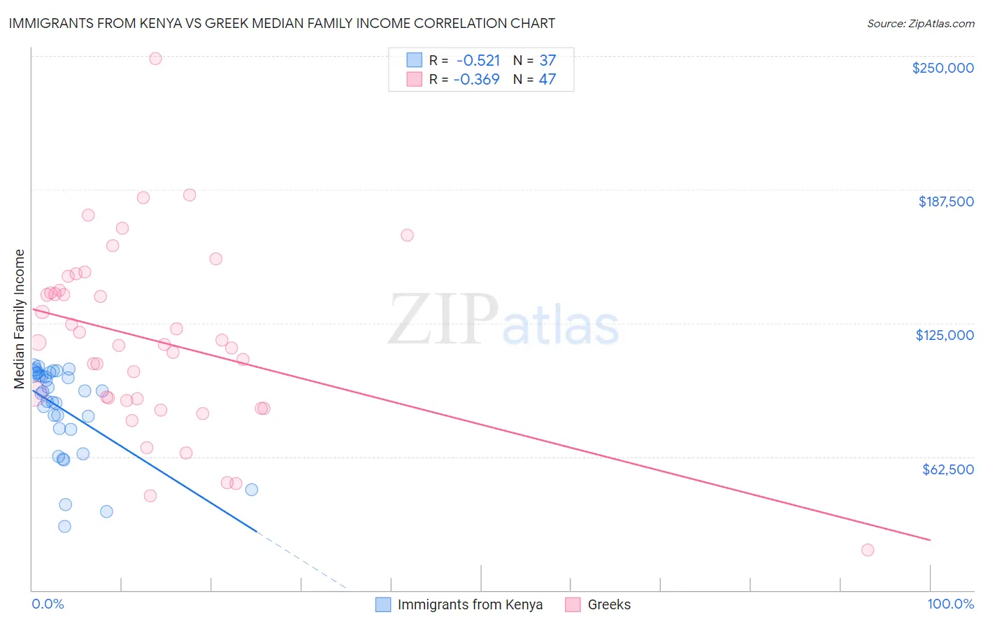 Immigrants from Kenya vs Greek Median Family Income