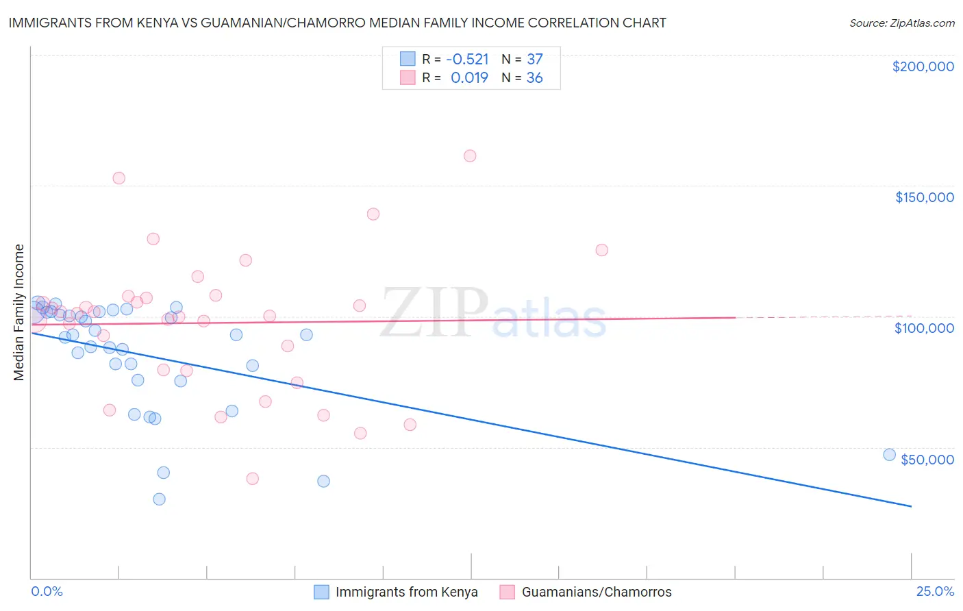 Immigrants from Kenya vs Guamanian/Chamorro Median Family Income