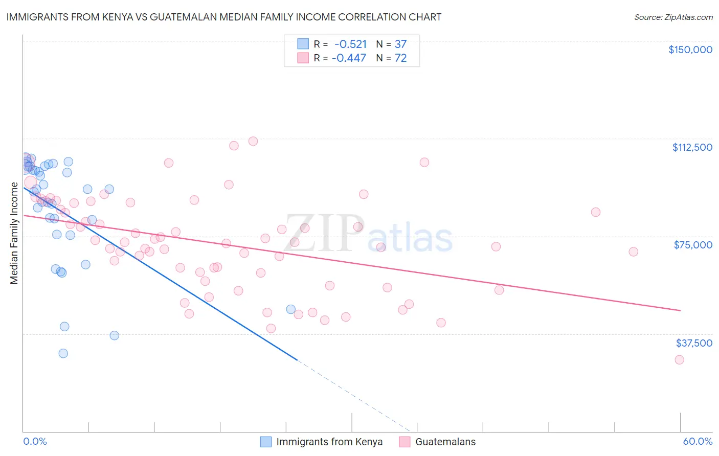 Immigrants from Kenya vs Guatemalan Median Family Income