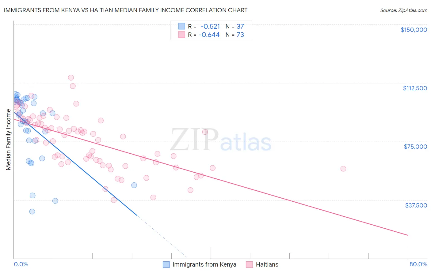 Immigrants from Kenya vs Haitian Median Family Income