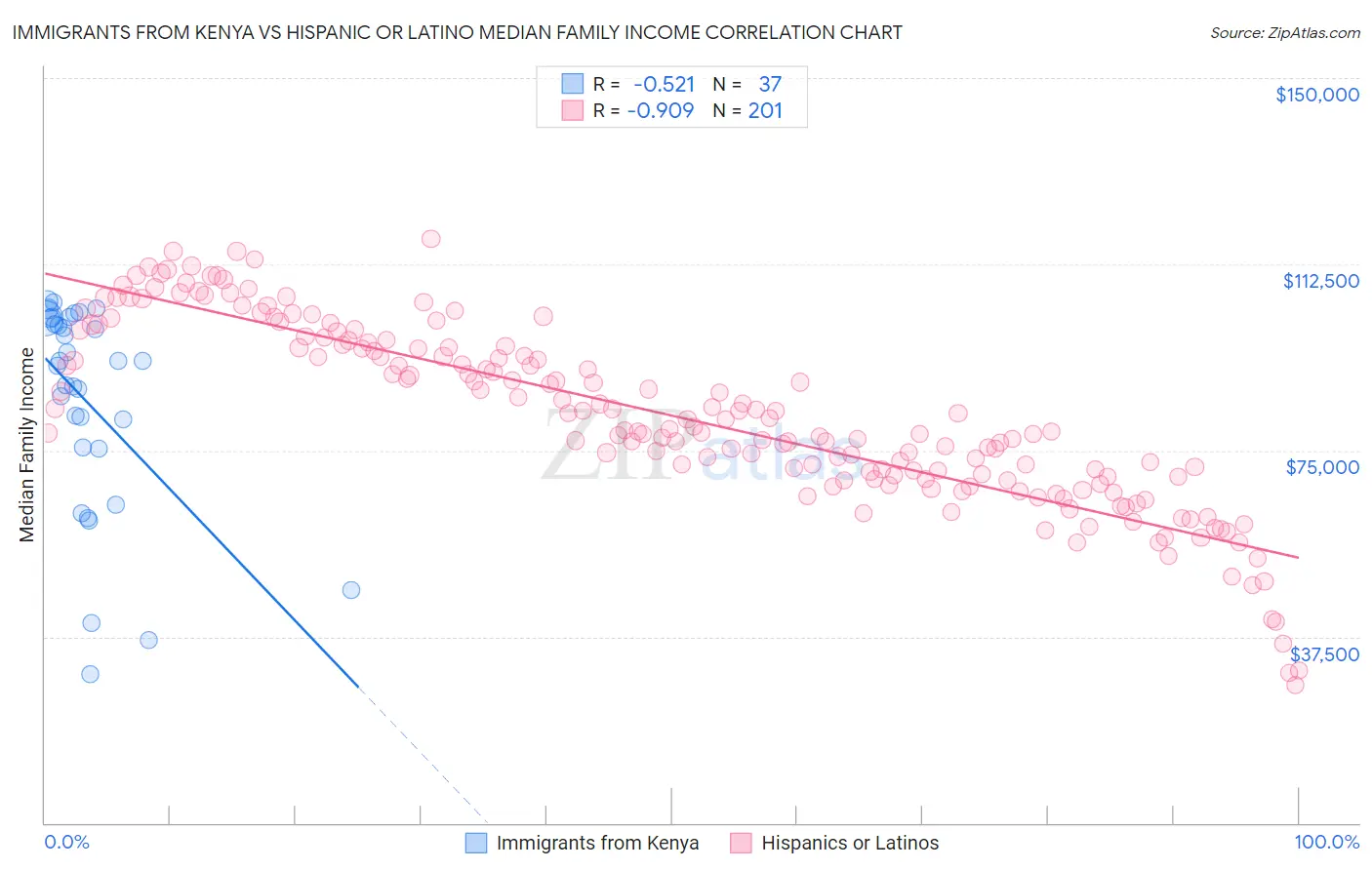Immigrants from Kenya vs Hispanic or Latino Median Family Income