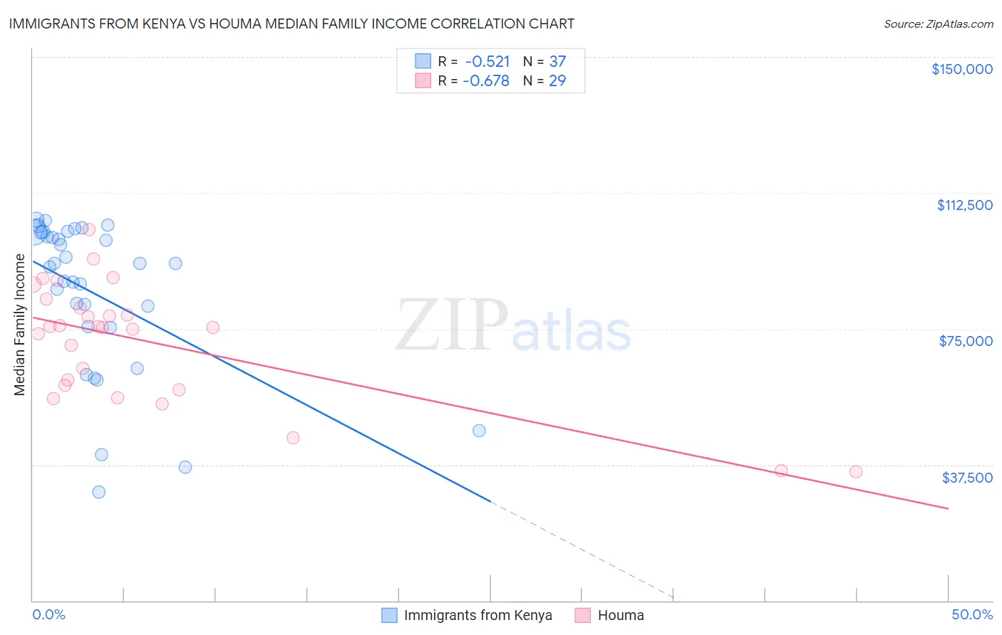 Immigrants from Kenya vs Houma Median Family Income