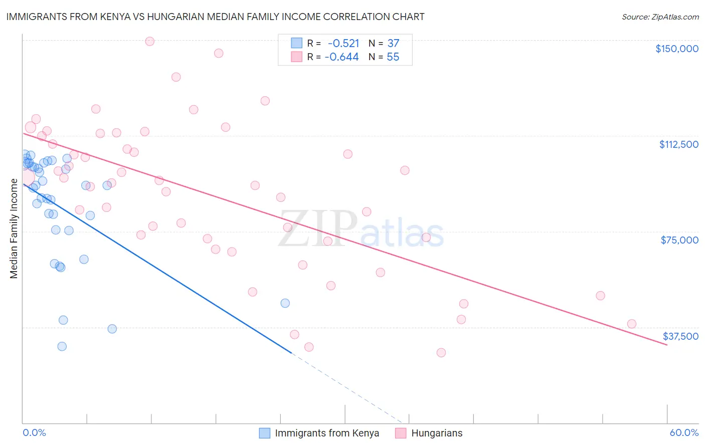 Immigrants from Kenya vs Hungarian Median Family Income