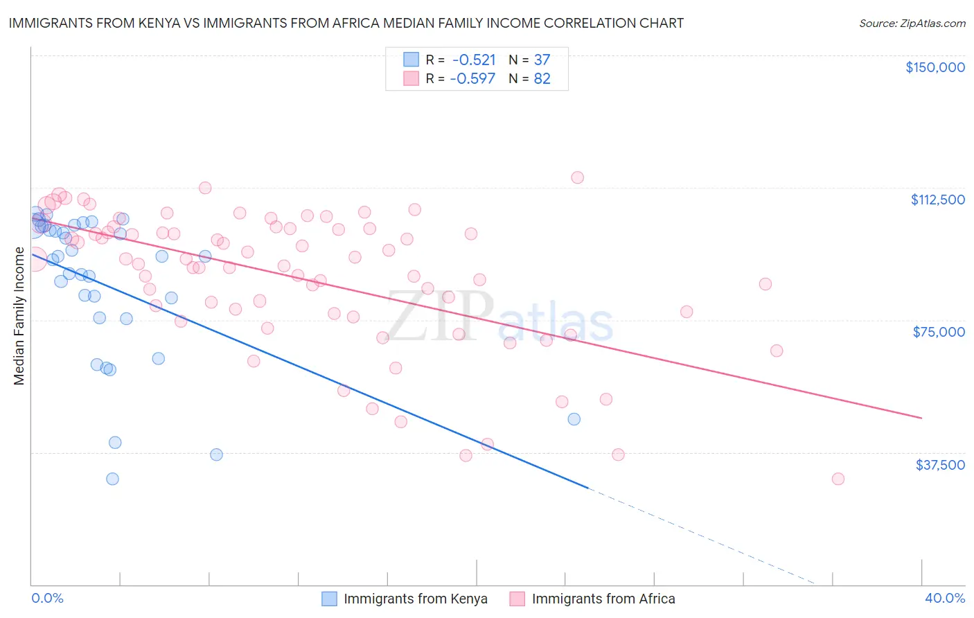 Immigrants from Kenya vs Immigrants from Africa Median Family Income