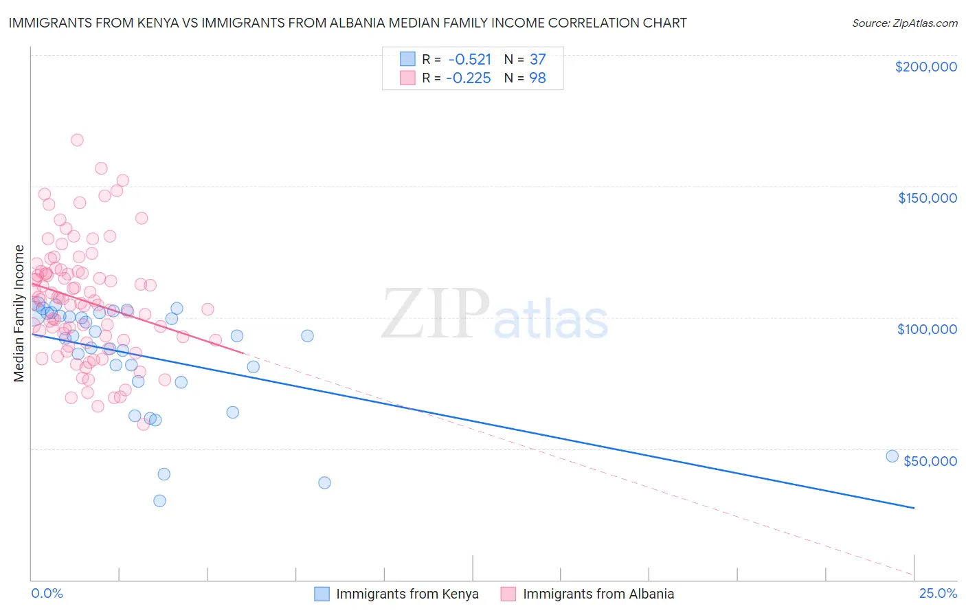 Immigrants from Kenya vs Immigrants from Albania Median Family Income
