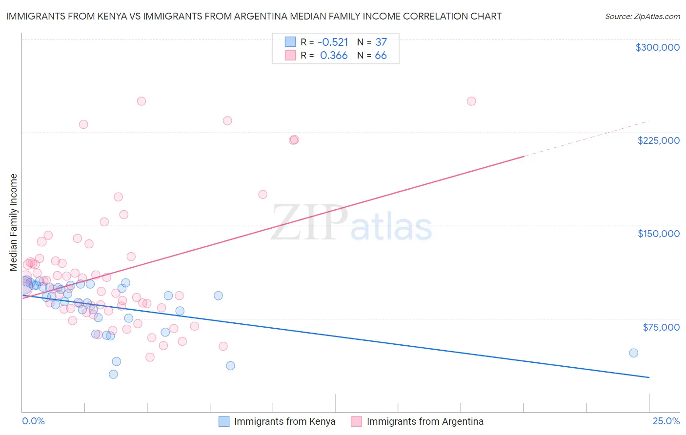 Immigrants from Kenya vs Immigrants from Argentina Median Family Income