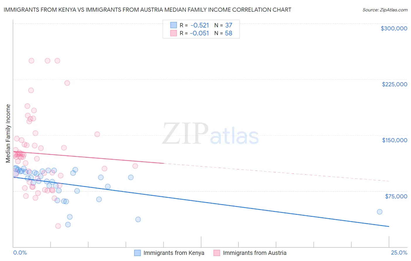 Immigrants from Kenya vs Immigrants from Austria Median Family Income
