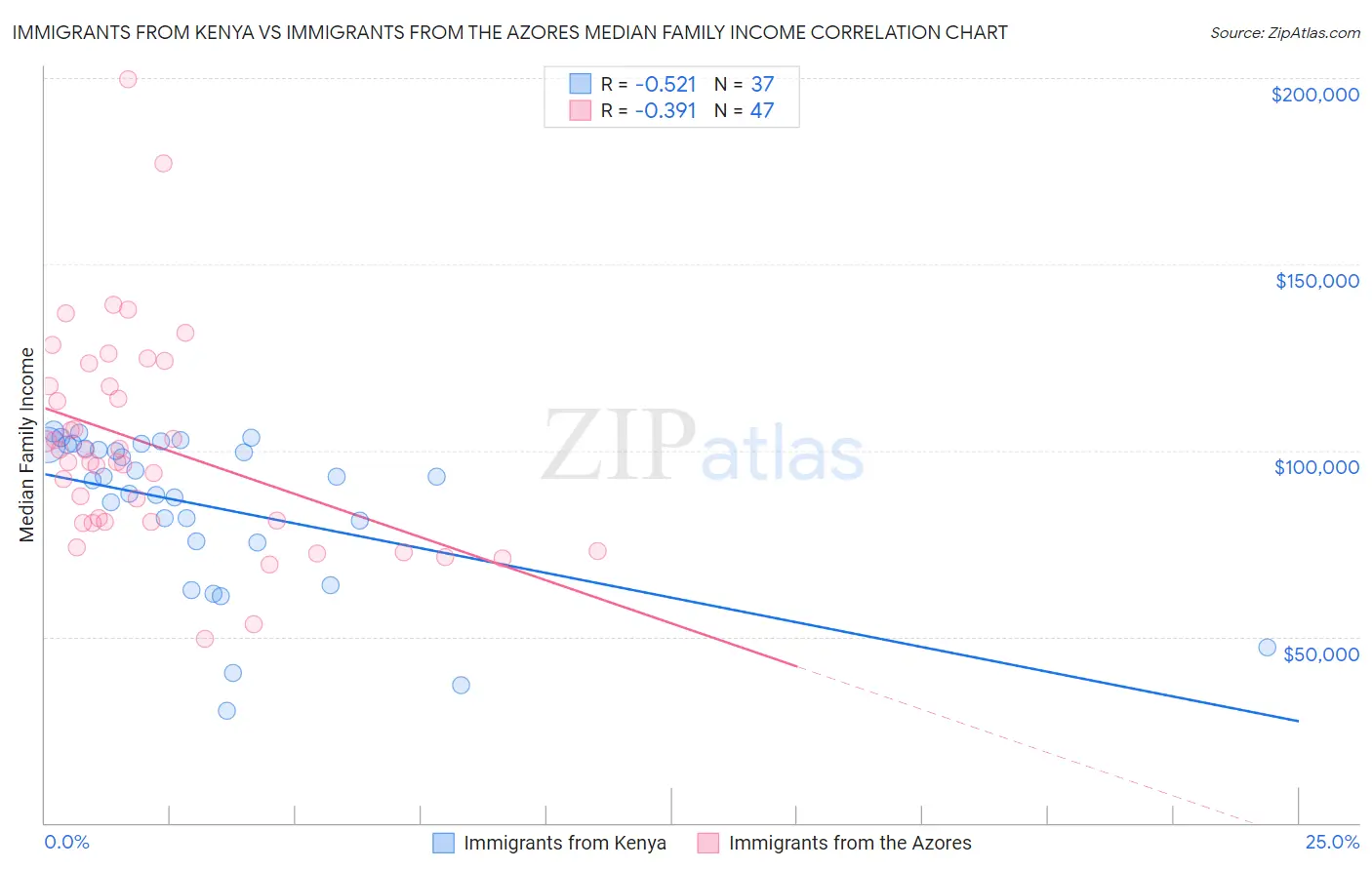Immigrants from Kenya vs Immigrants from the Azores Median Family Income