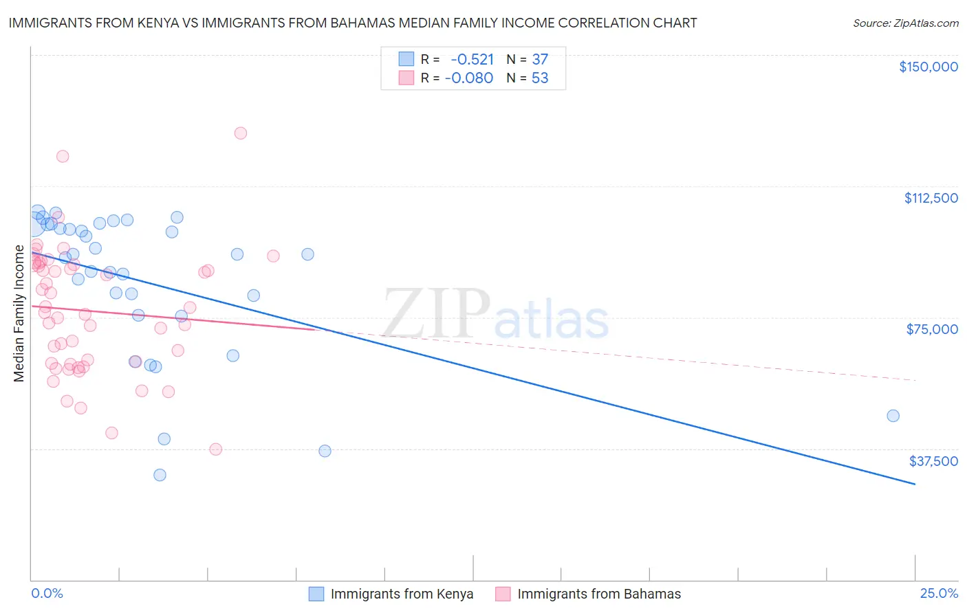 Immigrants from Kenya vs Immigrants from Bahamas Median Family Income