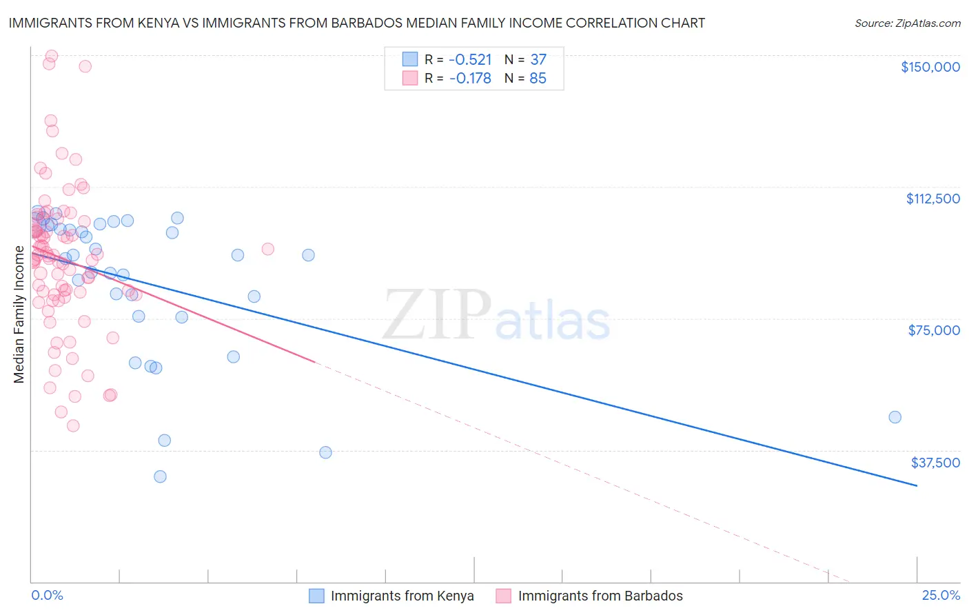 Immigrants from Kenya vs Immigrants from Barbados Median Family Income