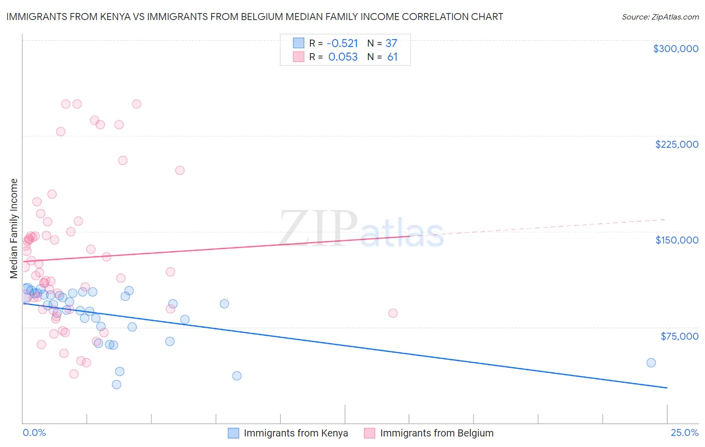 Immigrants from Kenya vs Immigrants from Belgium Median Family Income