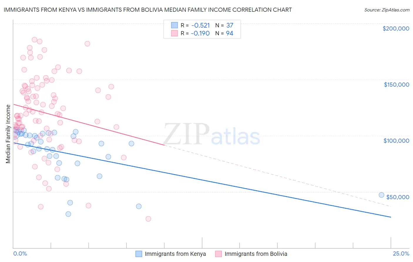 Immigrants from Kenya vs Immigrants from Bolivia Median Family Income