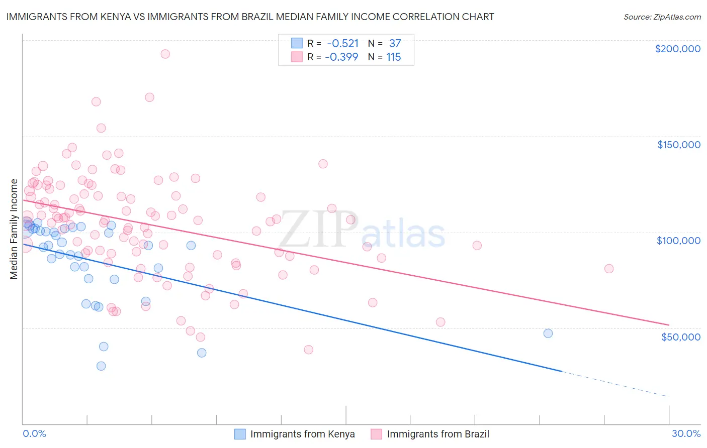 Immigrants from Kenya vs Immigrants from Brazil Median Family Income
