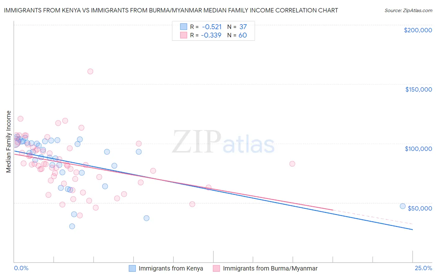 Immigrants from Kenya vs Immigrants from Burma/Myanmar Median Family Income