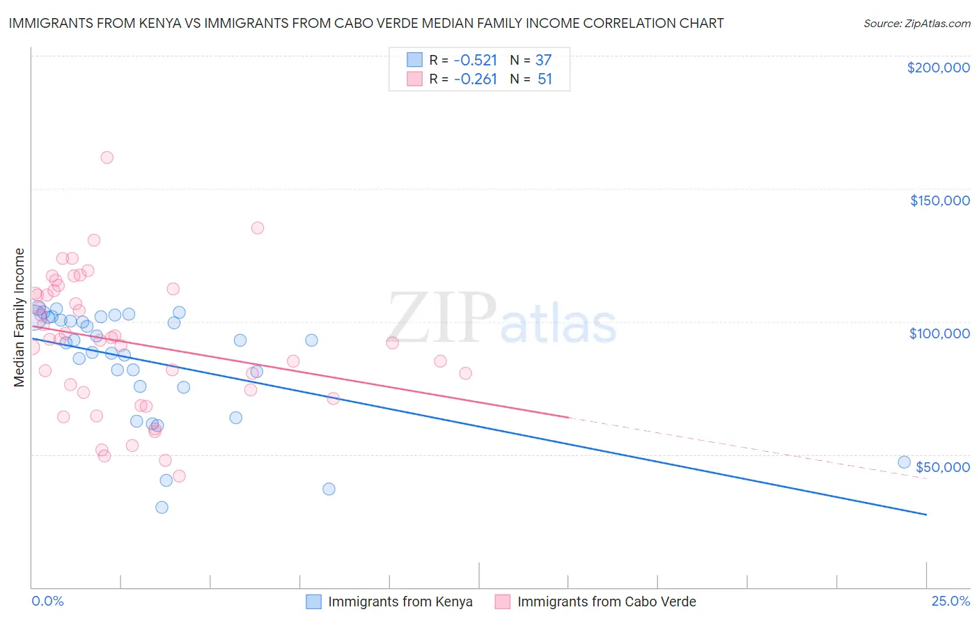 Immigrants from Kenya vs Immigrants from Cabo Verde Median Family Income