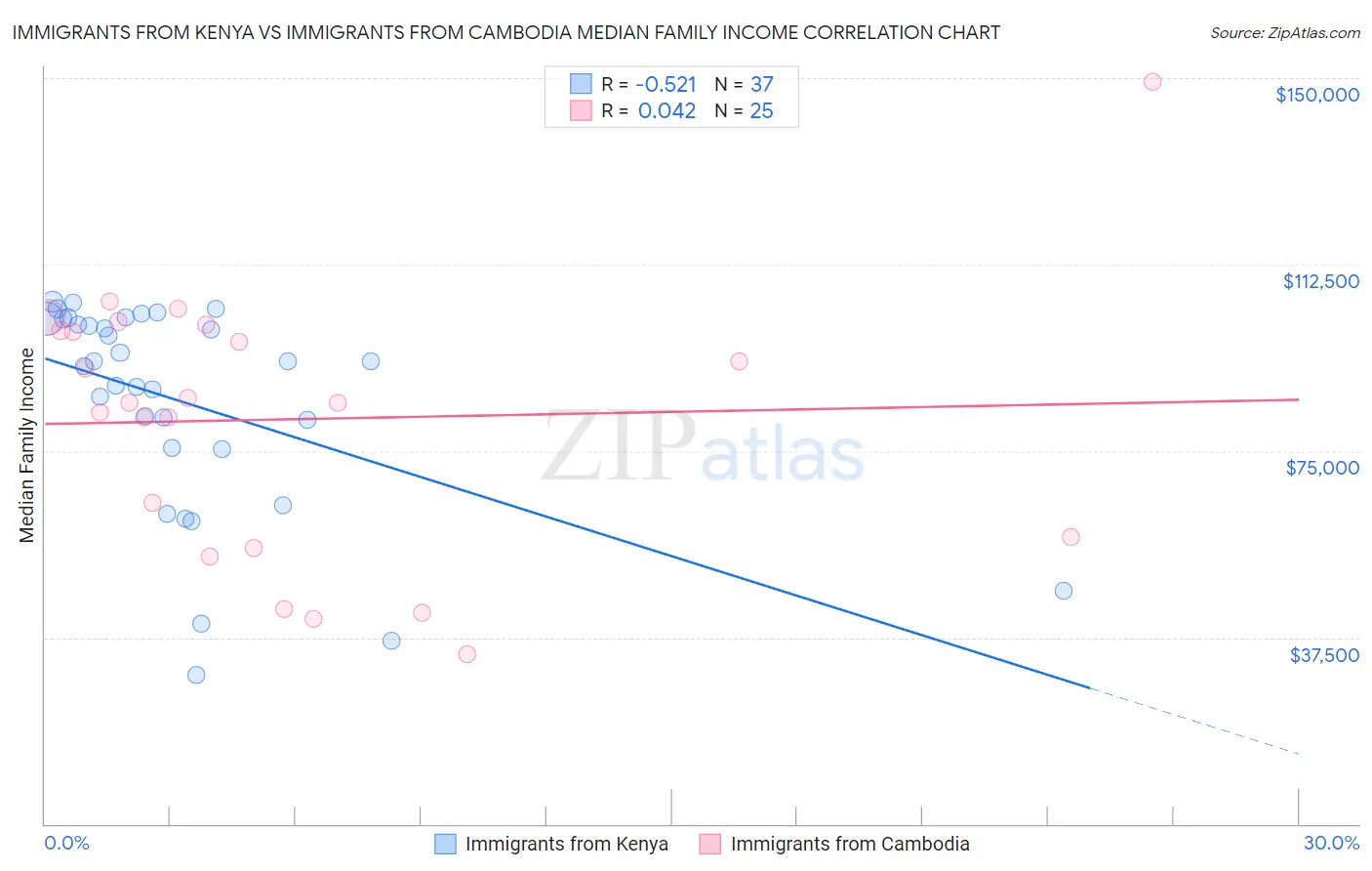 Immigrants from Kenya vs Immigrants from Cambodia Median Family Income