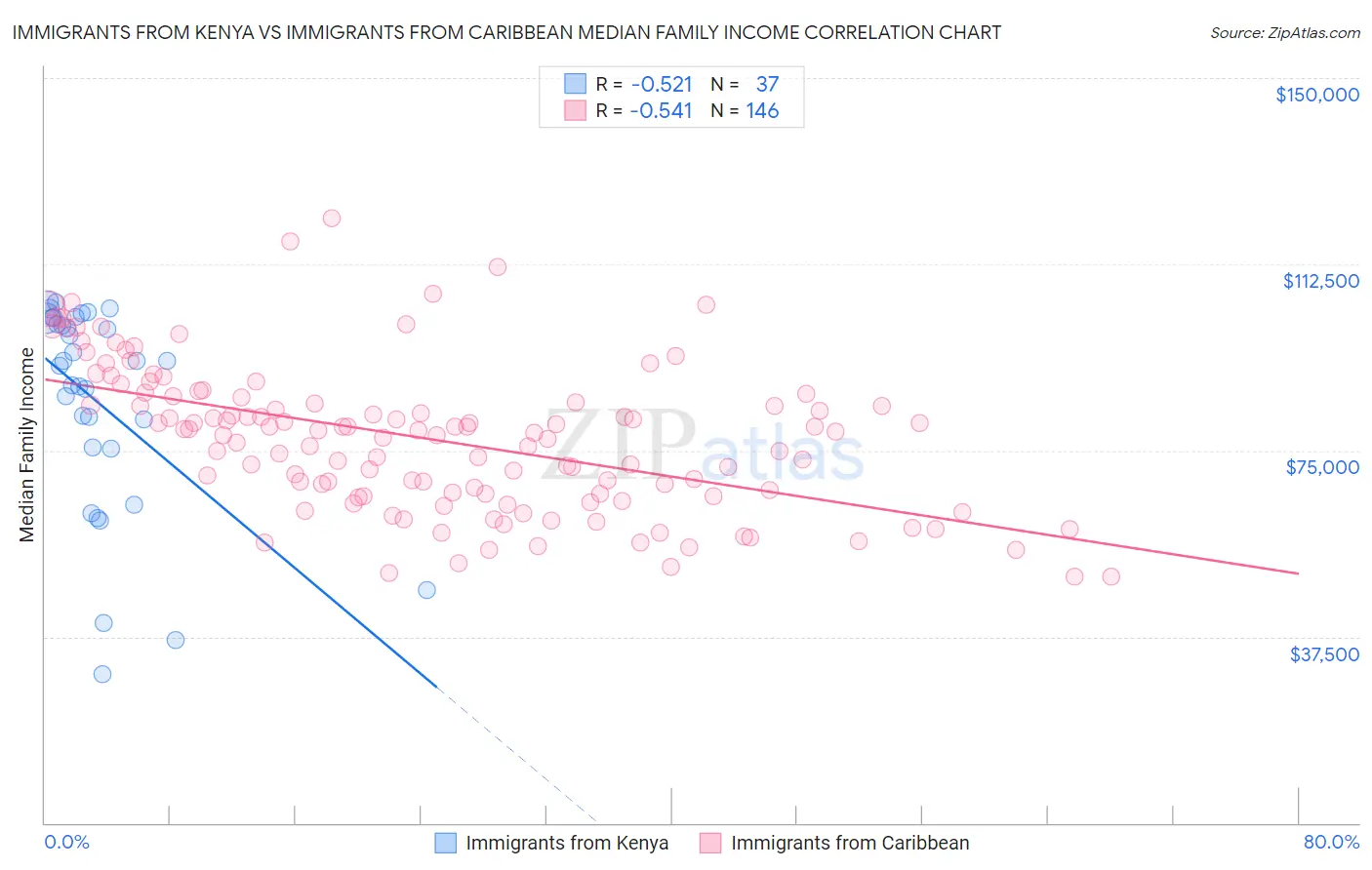 Immigrants from Kenya vs Immigrants from Caribbean Median Family Income