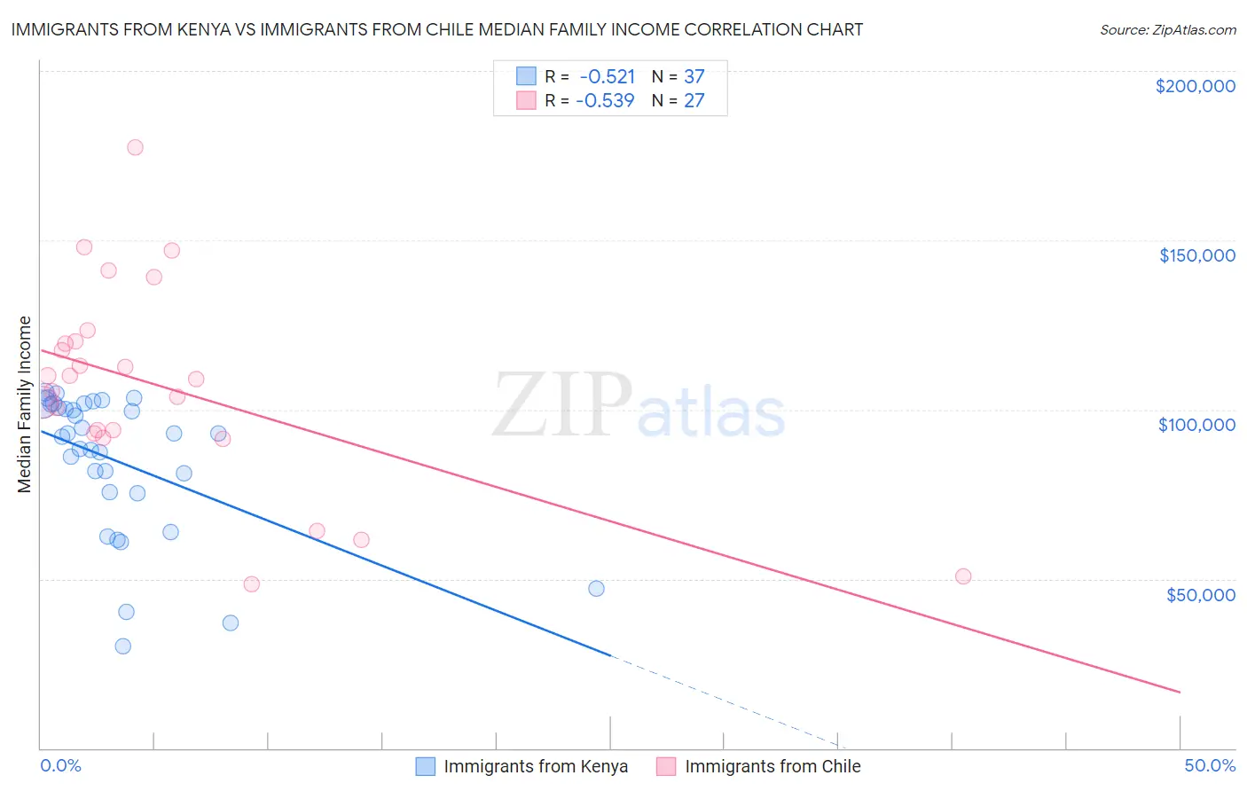 Immigrants from Kenya vs Immigrants from Chile Median Family Income