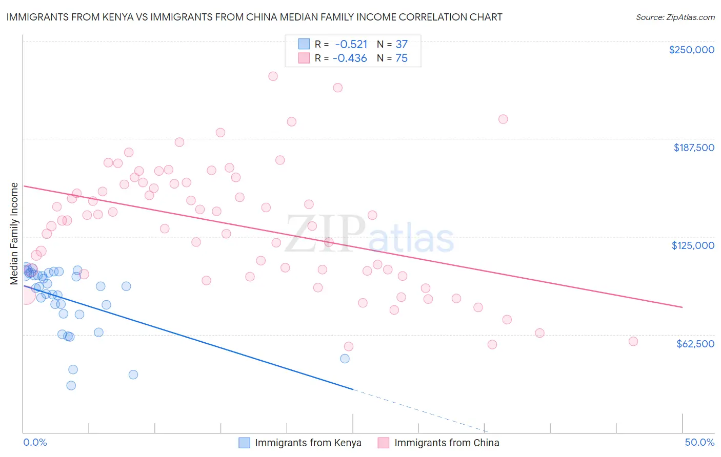 Immigrants from Kenya vs Immigrants from China Median Family Income