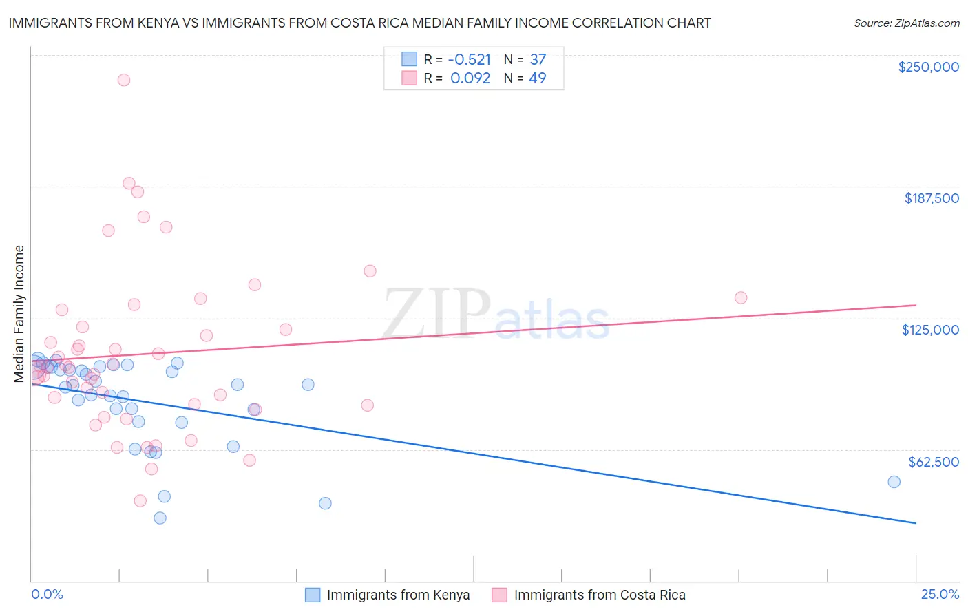 Immigrants from Kenya vs Immigrants from Costa Rica Median Family Income