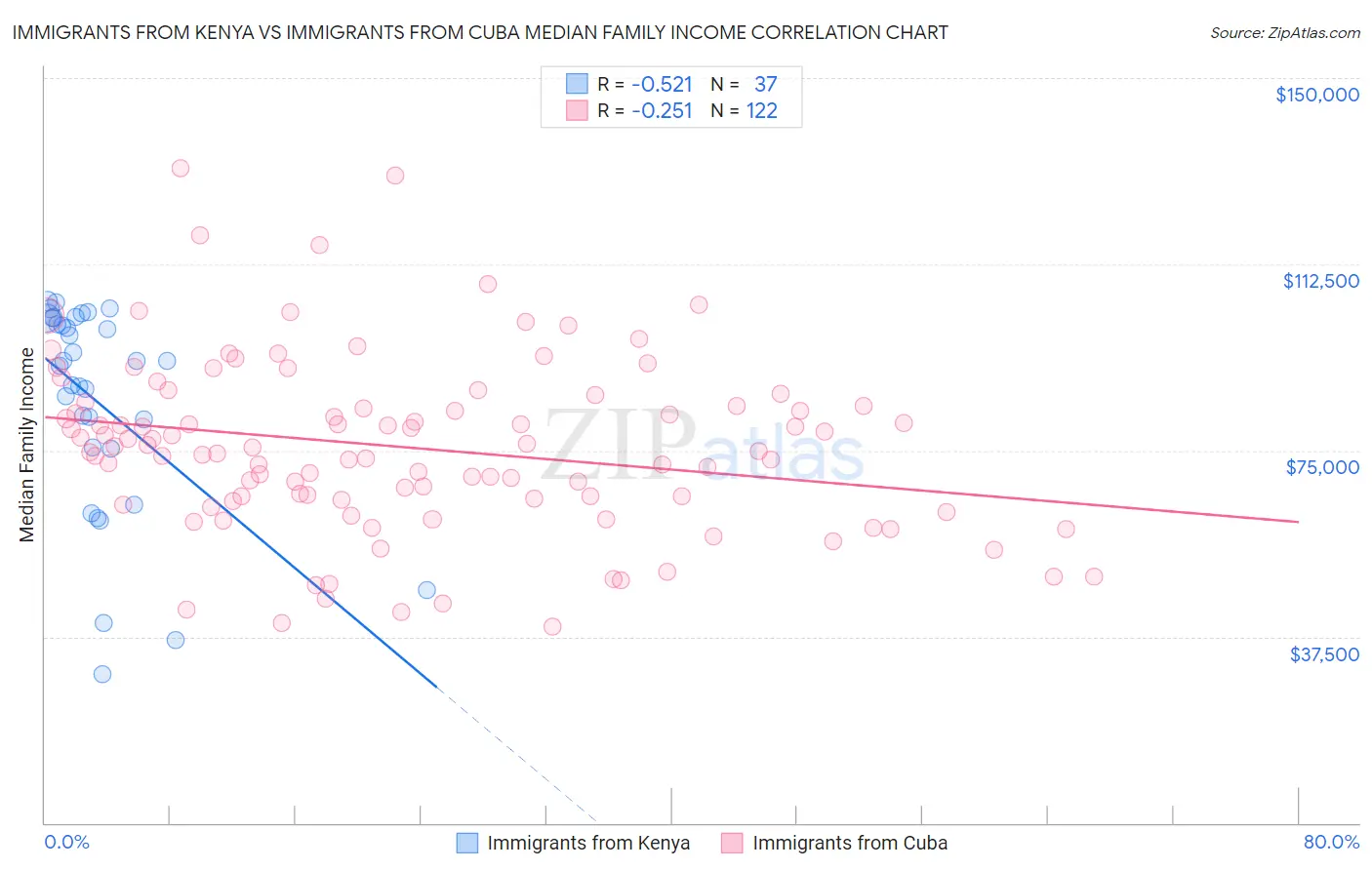 Immigrants from Kenya vs Immigrants from Cuba Median Family Income