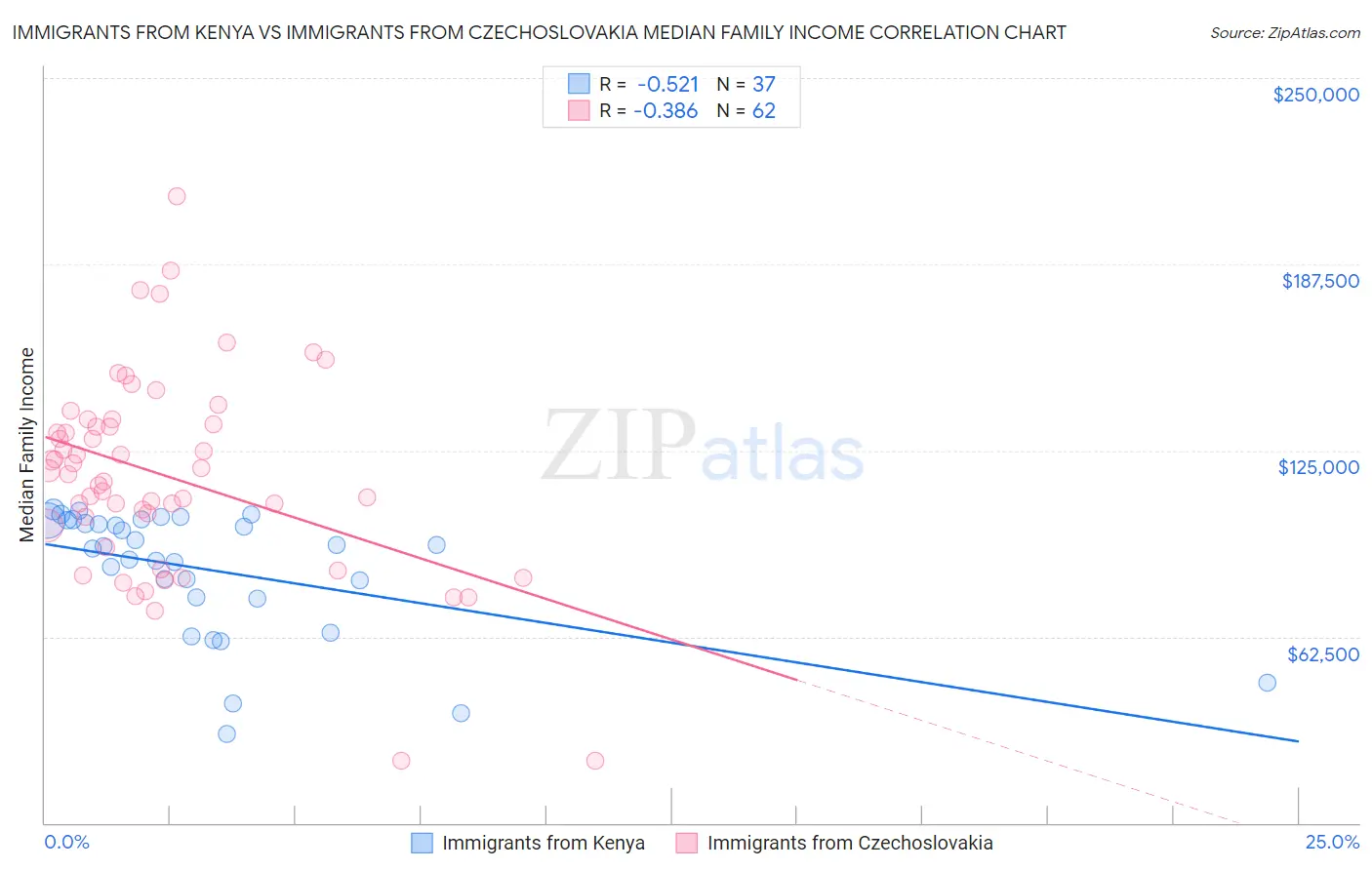 Immigrants from Kenya vs Immigrants from Czechoslovakia Median Family Income