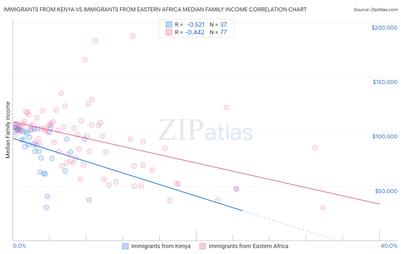 Immigrants from Kenya vs Immigrants from Eastern Africa Median Family Income