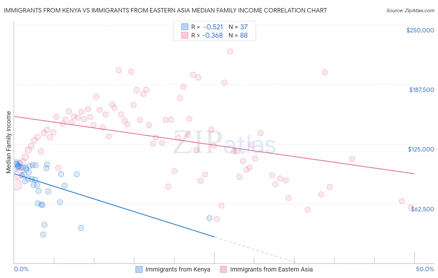 Immigrants from Kenya vs Immigrants from Eastern Asia Median Family Income