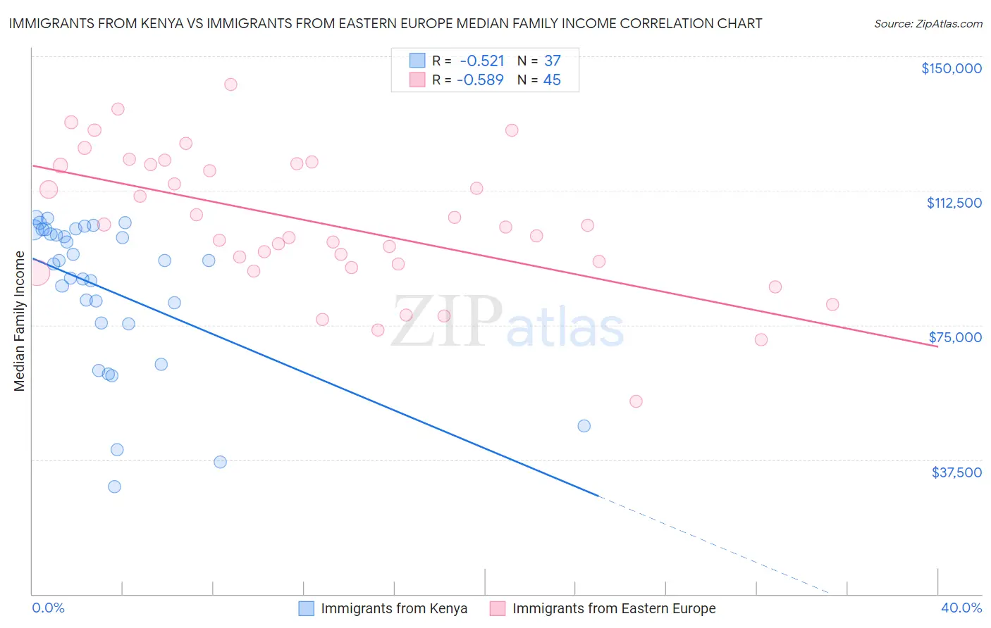 Immigrants from Kenya vs Immigrants from Eastern Europe Median Family Income