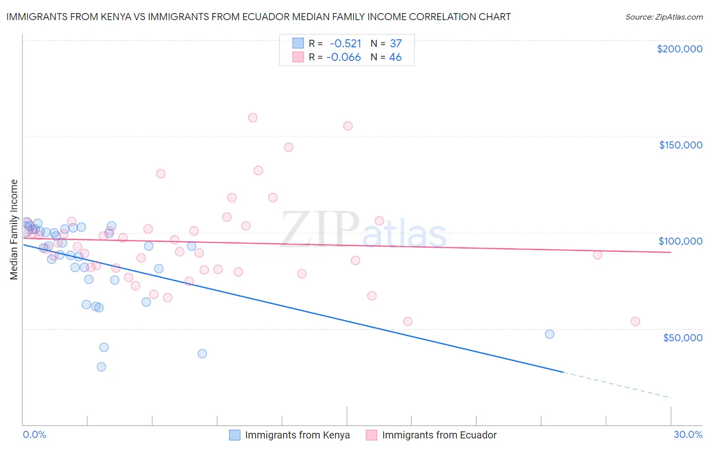 Immigrants from Kenya vs Immigrants from Ecuador Median Family Income