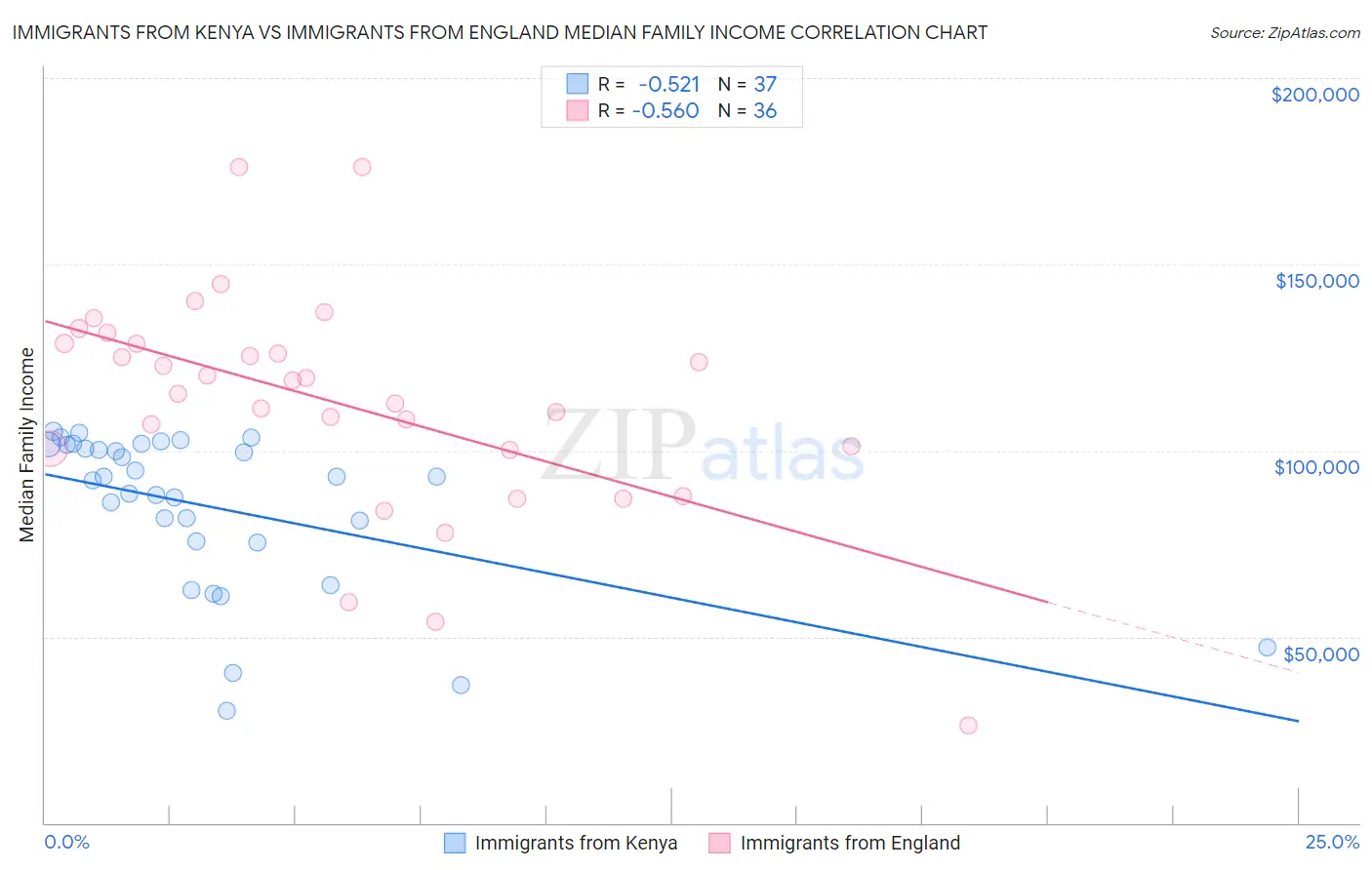 Immigrants from Kenya vs Immigrants from England Median Family Income