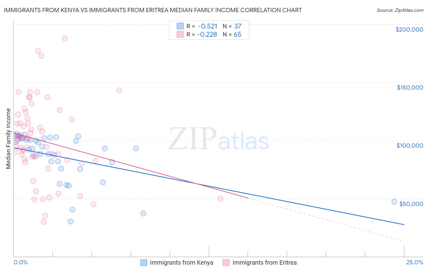 Immigrants from Kenya vs Immigrants from Eritrea Median Family Income