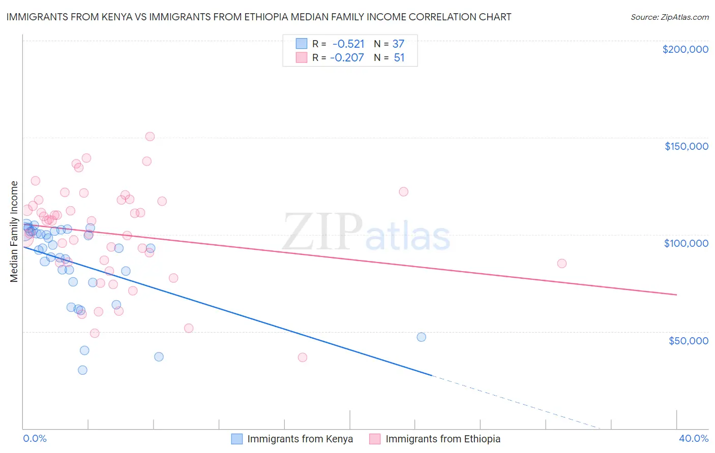 Immigrants from Kenya vs Immigrants from Ethiopia Median Family Income