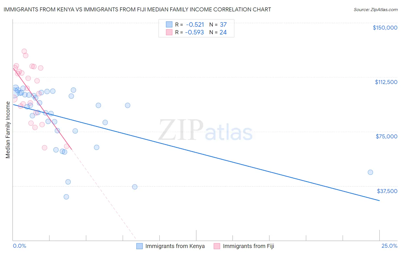 Immigrants from Kenya vs Immigrants from Fiji Median Family Income