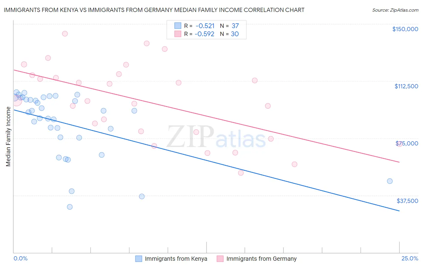 Immigrants from Kenya vs Immigrants from Germany Median Family Income