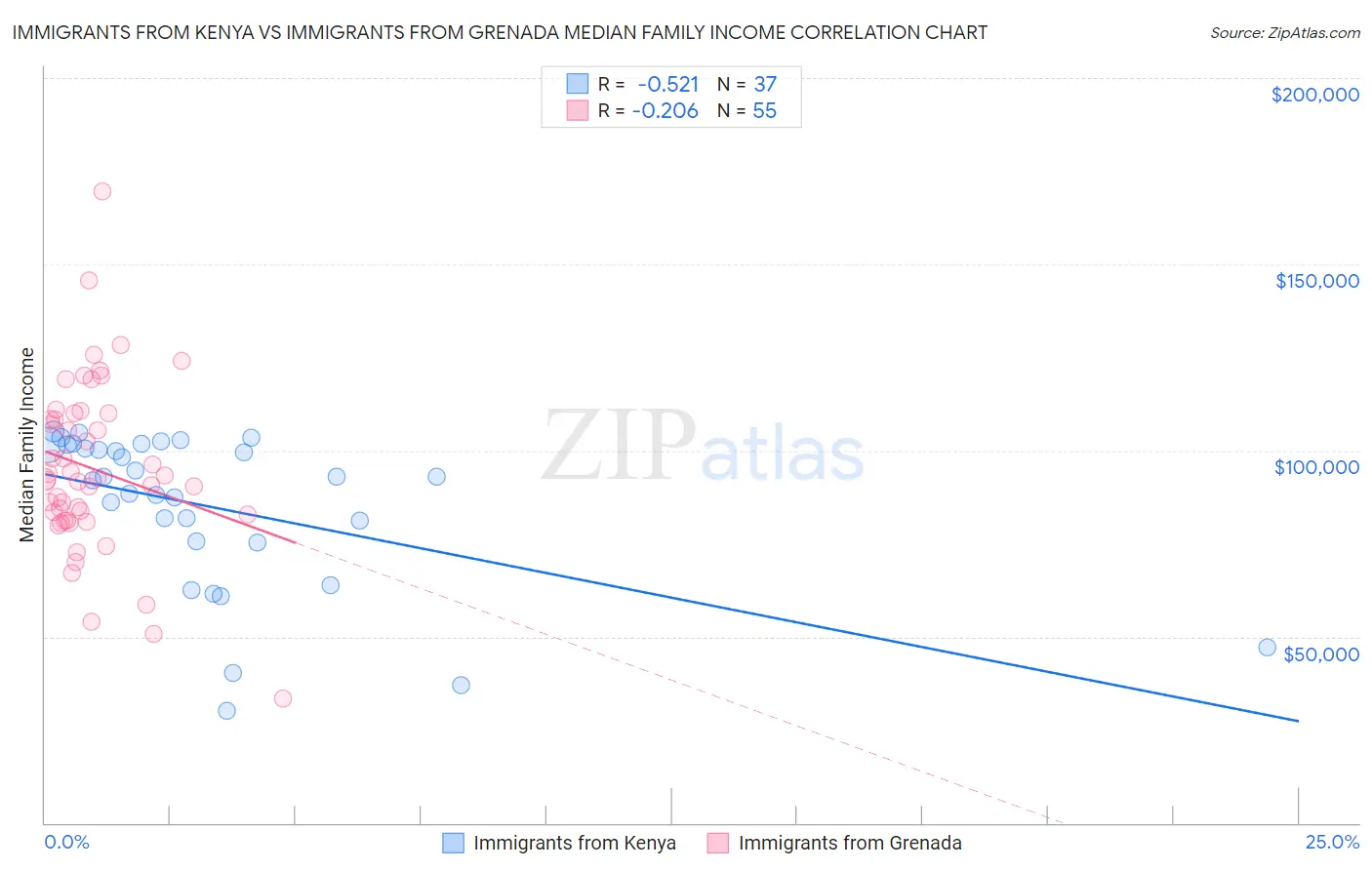 Immigrants from Kenya vs Immigrants from Grenada Median Family Income