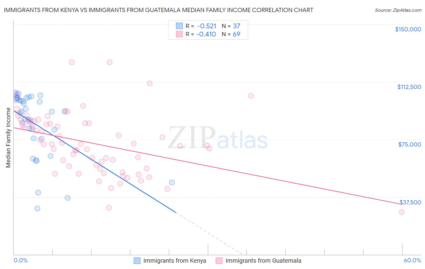 Immigrants from Kenya vs Immigrants from Guatemala Median Family Income
