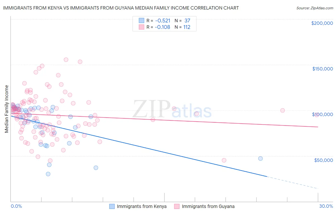 Immigrants from Kenya vs Immigrants from Guyana Median Family Income