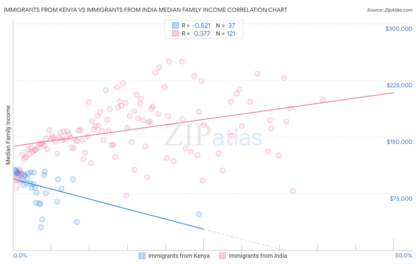 Immigrants from Kenya vs Immigrants from India Median Family Income