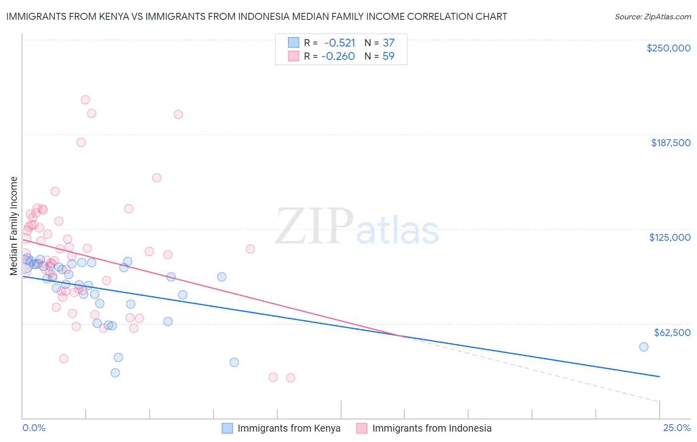 Immigrants from Kenya vs Immigrants from Indonesia Median Family Income