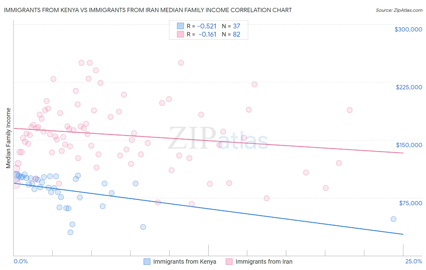 Immigrants from Kenya vs Immigrants from Iran Median Family Income