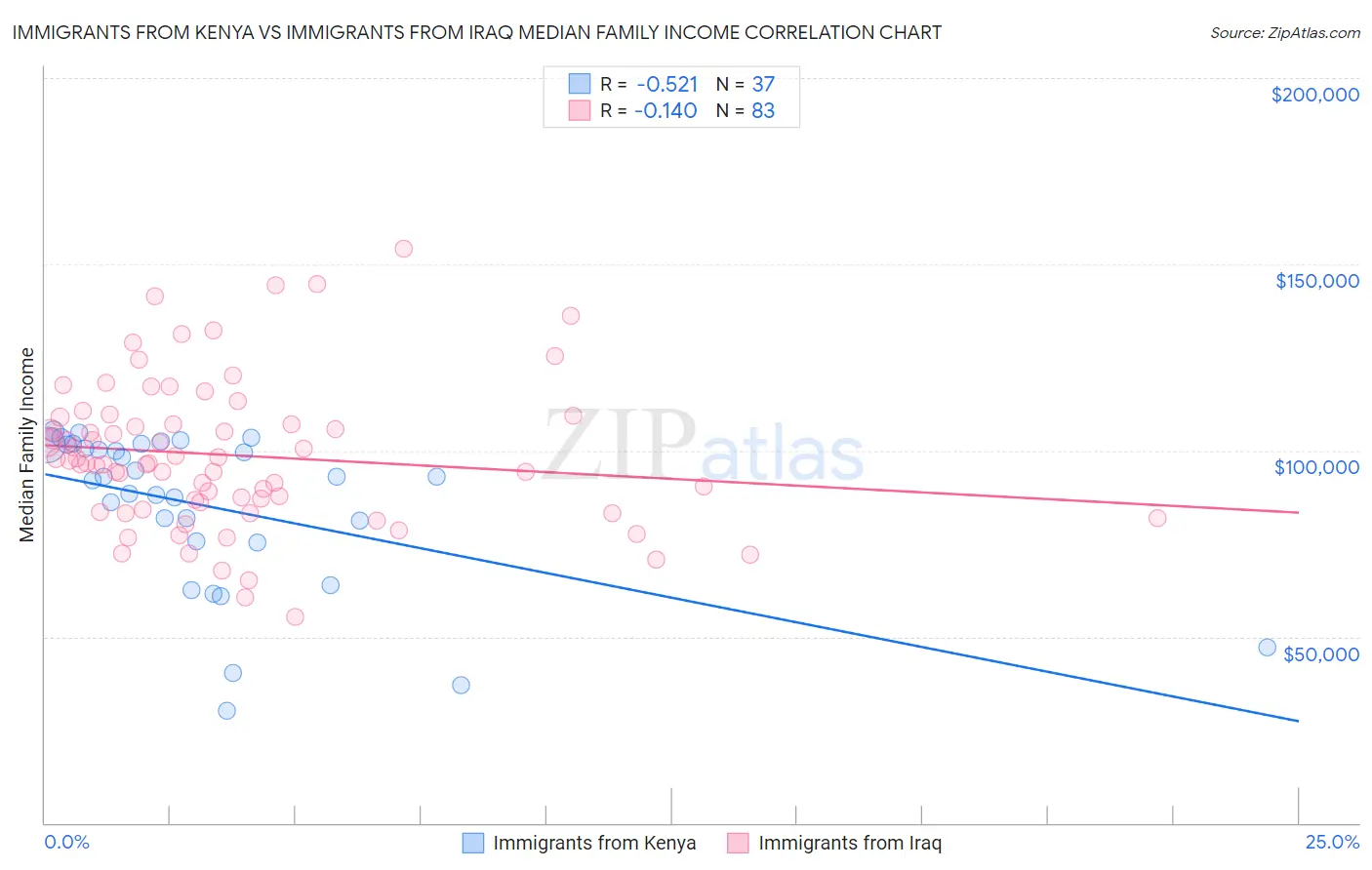 Immigrants from Kenya vs Immigrants from Iraq Median Family Income