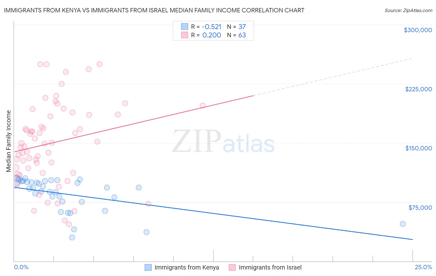 Immigrants from Kenya vs Immigrants from Israel Median Family Income