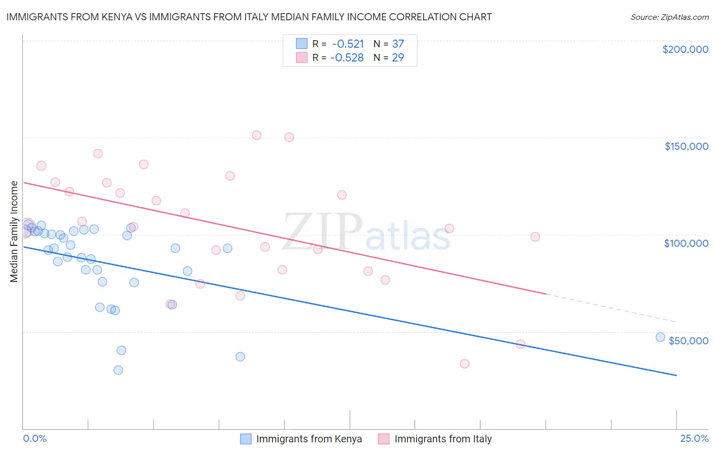 Immigrants from Kenya vs Immigrants from Italy Median Family Income