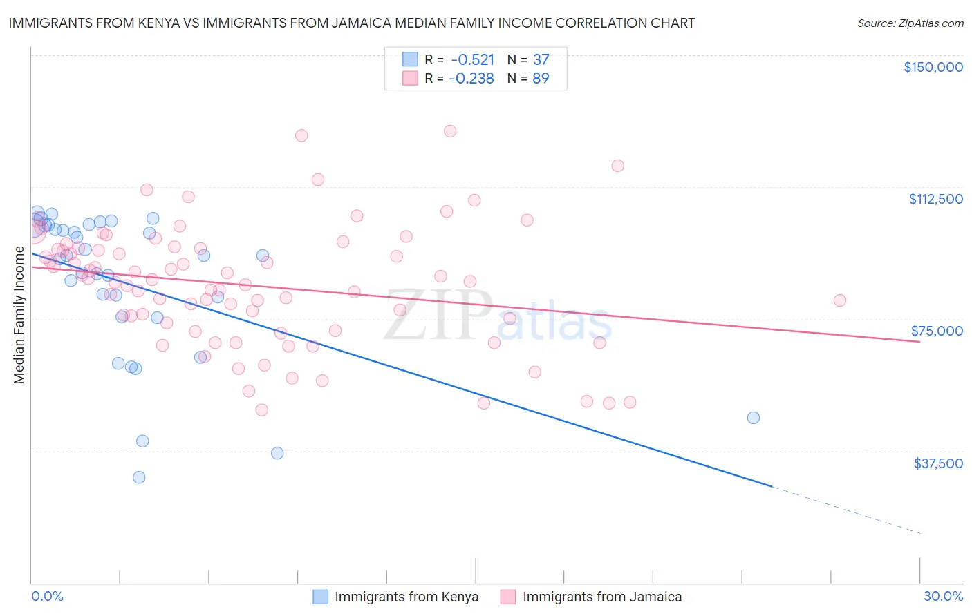 Immigrants from Kenya vs Immigrants from Jamaica Median Family Income