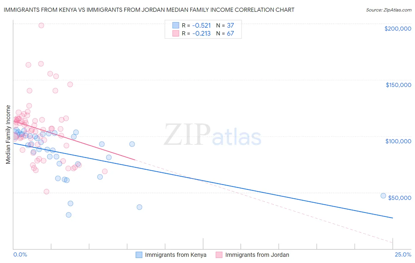 Immigrants from Kenya vs Immigrants from Jordan Median Family Income