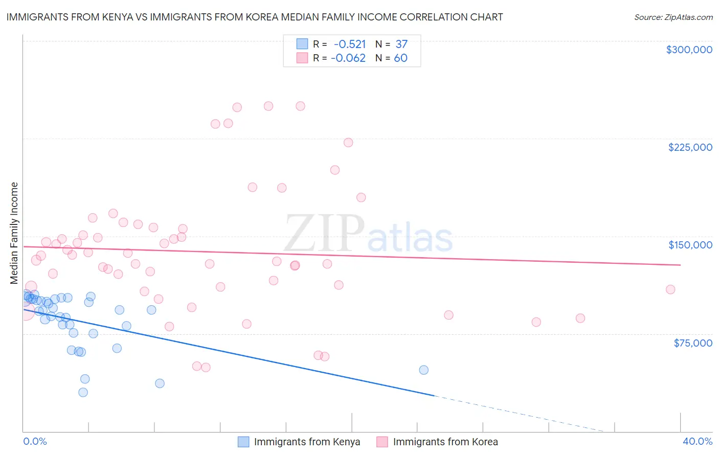 Immigrants from Kenya vs Immigrants from Korea Median Family Income