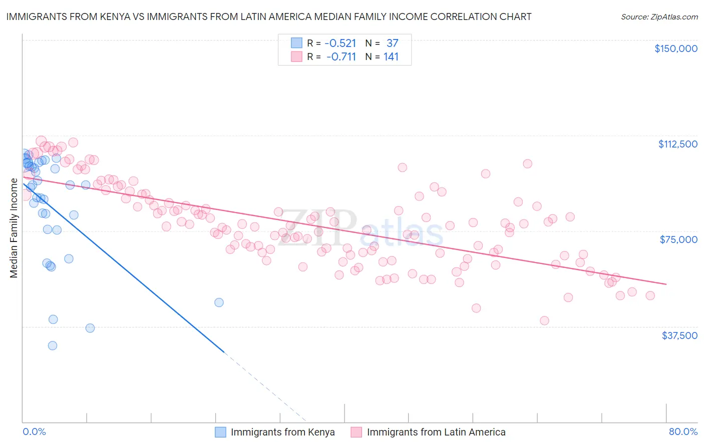 Immigrants from Kenya vs Immigrants from Latin America Median Family Income
